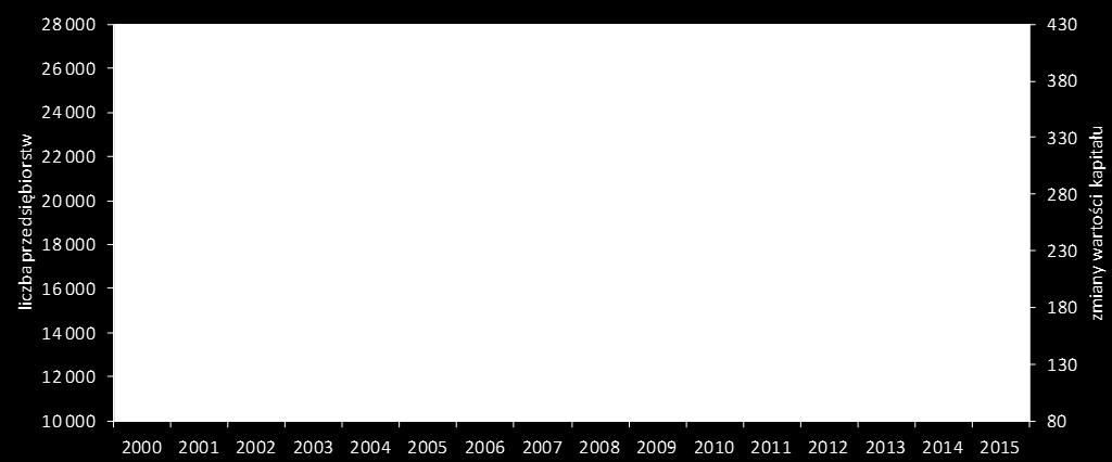 latach 2000-2015) Wartość kapitału zagranicznego w przedsiębiorstwach z udziałem tego kapitału