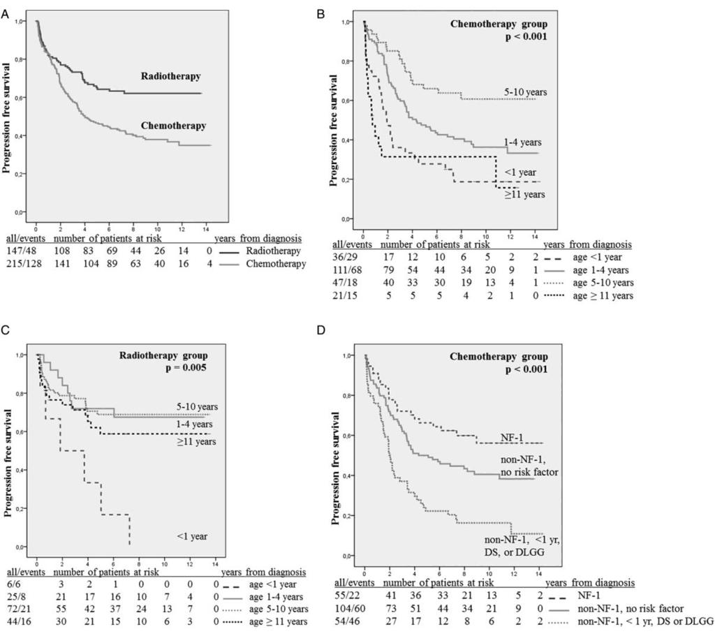 (A) Progression-free survival (PFS) for the radiotherapy and chemotherapy groups. Astrid K. Gnekow et al. Neuro Oncol 2012;14:1265-1284 The Author(s) 2012.