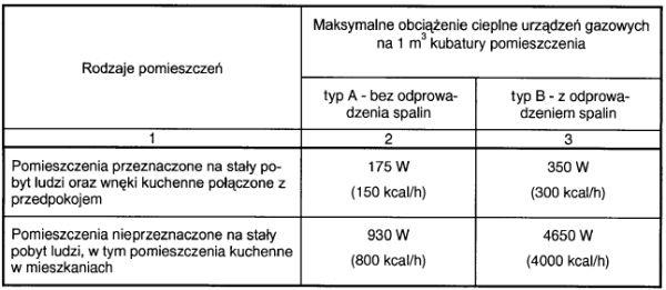 1. Maksymalne, łączne obciążenie cieplne przypadające na 1 m3 kubatury, służące do określania wymaganej kubatury pomieszczenia, w którym są zainstalowane urządzenia gazowe, pobierające powietrze do