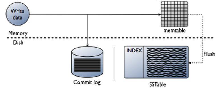 Składniki architektury Operacje zapisu wykonywane są w buforze memtable w pamięci operacyjnej, zabezpieczonym natychmiastowymi zapisami w dzienniku commit log Gdy rozmiar memtable przekrocza zadany