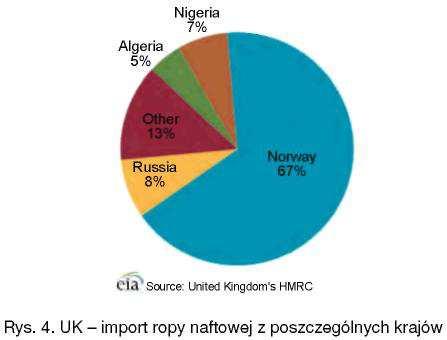 UK jest również znaczącym importerem ropy, odbierającym w roku 2011 więcej niż 1 mln bbl/d.