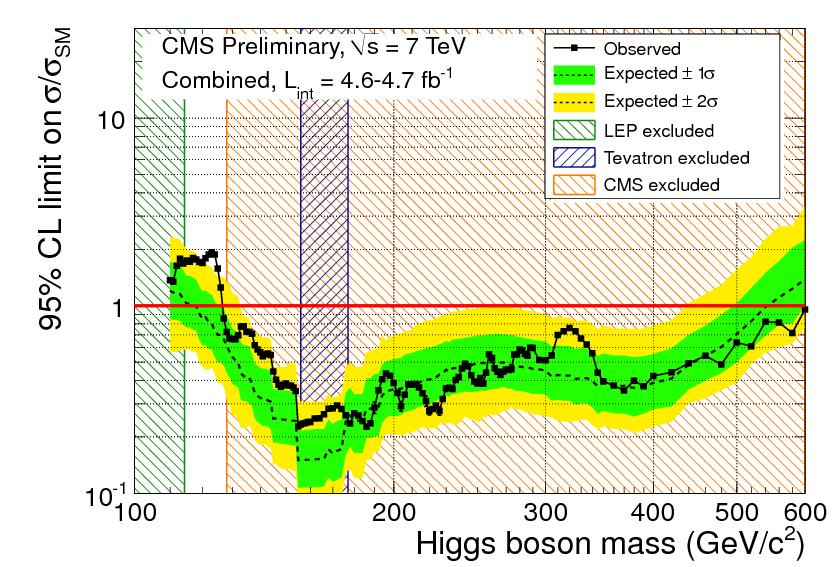 CMS wyniki: