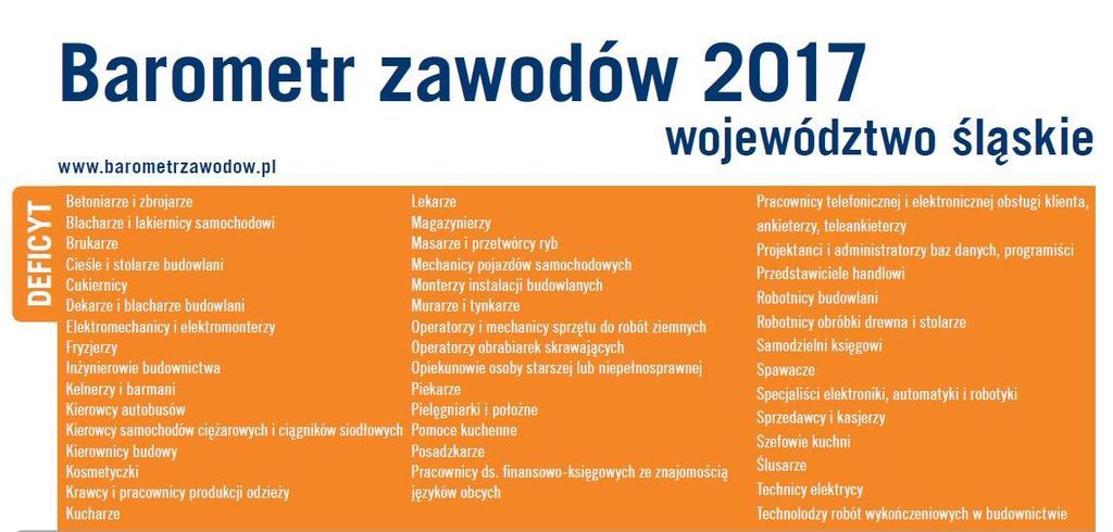 Oznacza to zawód zidentyfikowany, jako deficytowy w oparciu o wyniki BAROMETRU ZAWODU 2017 miasta Rybnika i powiatu rybnickiego lub województwa