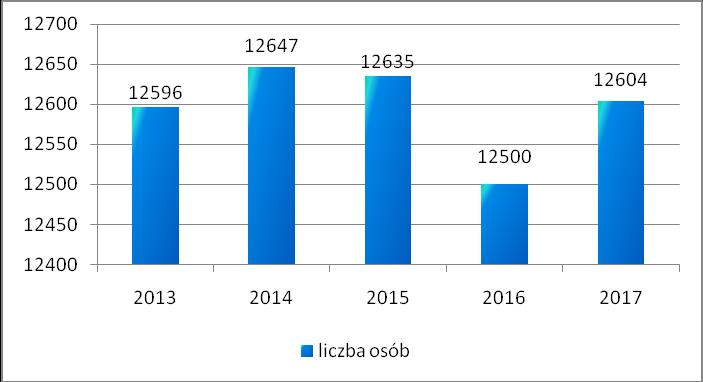 W roku 2017 Program Szczepień Ochronnych realizowany był na terenie Siemianowic Śląskich przez 13 świadczeniodawców w 17 gabinetach zabiegowych.