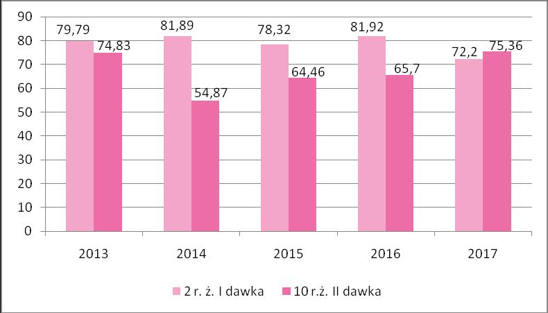 Procentowy udział dzieci w 2 i 10 roku życia zaszczepionych p/odrze, śwince i różyczce w latach 2013-2017 Obowiązkowe szczepienia p/gruźlicy Zgodnie z obowiązującym w Polsce Programem Szczepień