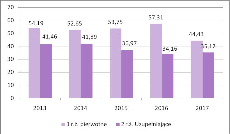 W 2017 roku w pierwszej dobie życia zaszczepiono 77,71% noworodków. Wykonanie szczepienia odraczano u dzieci z niską masą ciała poniżej 2000g oraz w ciężkim stanie po urodzeniu.