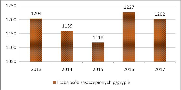 Liczba zaszczepionych p/grypie w latach 2013-2017r. Szczepienia p/wirusowemu zapaleniu wątroby typu A Rezerwuarem wirusa A zapalenia wątroby jest zakażony człowiek.