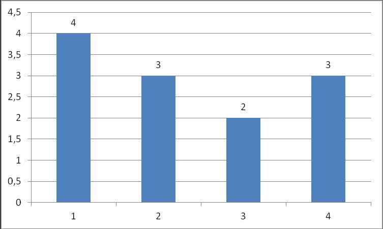 W okresie 2014-2017 w zakładach pracy na terenie Siemianowic Ślaskich stwierdzono łącznie 12 przypadków chorób zawodowych.