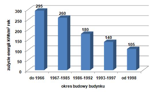 Wśród pozostałych czynników decydujących o wielkości zużycia energii w budynku znajdują się: zwartość budynku (współczynnik A/V) mniejsza energochłonność to minimalna powierzchnia ścian zewnętrznych