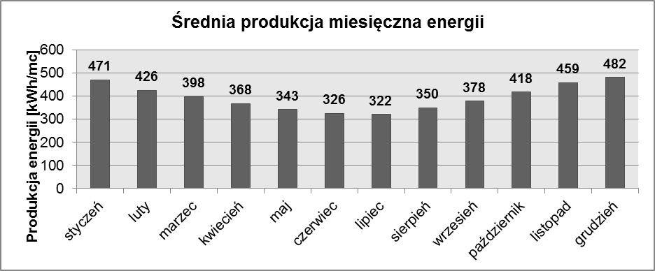 Należy nadmienić, że aby zapewnić odpowiednio wysoką wydajność MTW, ich wysokość nie powinna być niższa niż 11 m. Wykres 5. Produkcja energii elektrycznej przez MTW o mocy 3 kw Źródło: www.