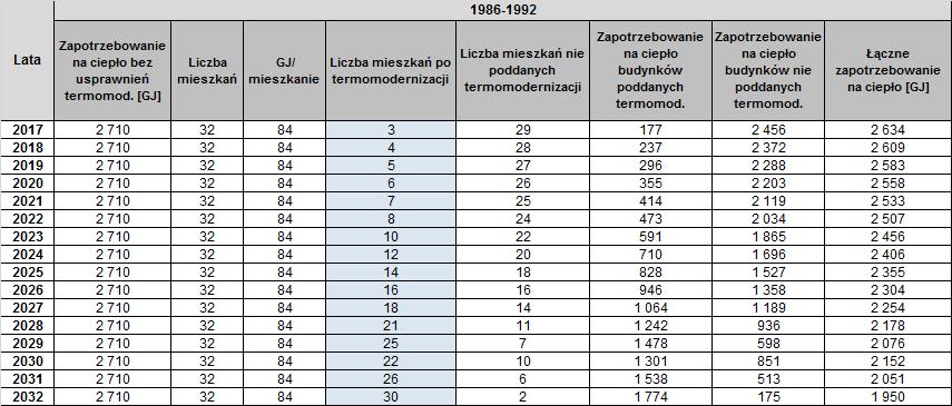 c) budynki wybudowane w latach 1986-1992 d) budynki wybudowane w latach 1993-1997 e) budynki