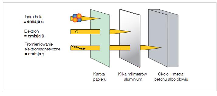 PROMIENIOTWÓRCZOŚĆ A ENERGETYKA JĄDROWA Pojęcie promieniotwórczości oznacza zdolność niektórych jąder