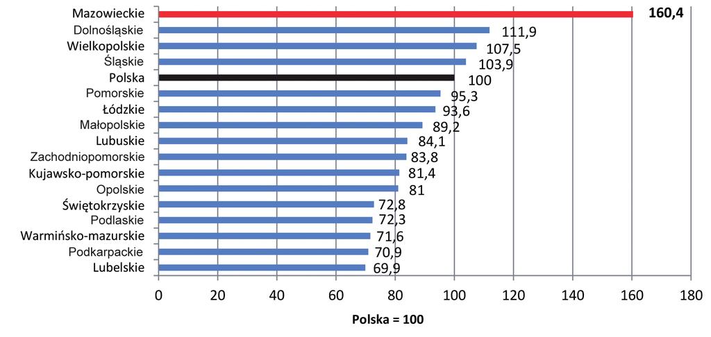8 Monitoring realizacji Strategii rozwoju województwa mazowieckiego do 2030 roku. Innowacyjne Mazowsze Raport 2014 * ceny bieżące, dane szacunkowe. Rycina 3.