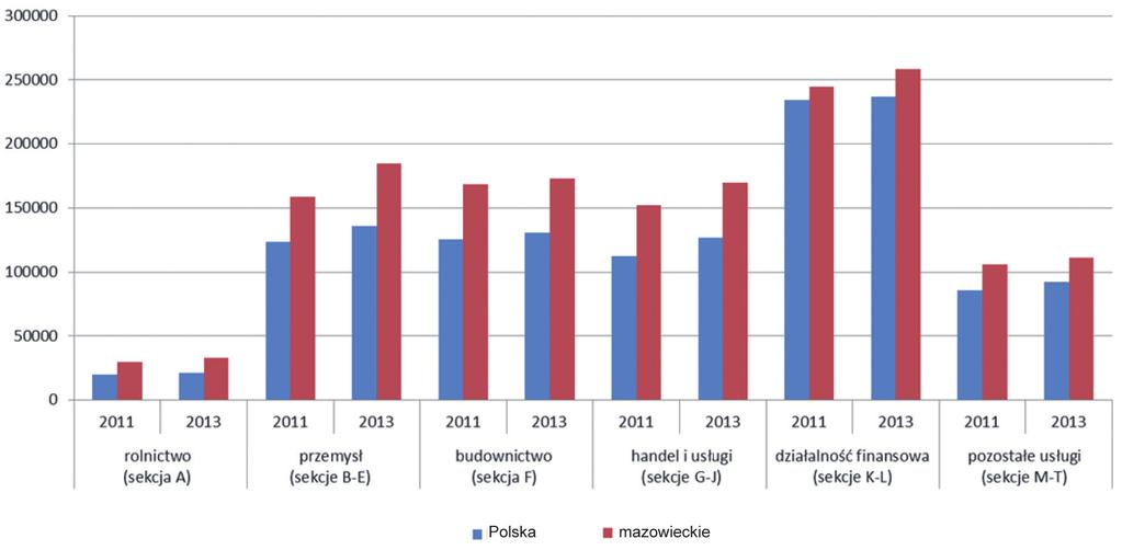 11 Rycina 8. Wartość dodana brutto na 1 pracującego w latach 2011 i 2013 według grup sekcji PKD 2007 (w zł) Źródło: opracowanie MBPR na podstawie danych BDL.
