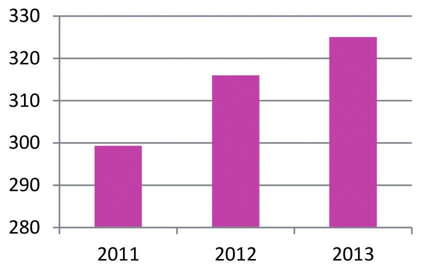 19 Gospodarka cel strategiczny W latach 2011 2013 wartość dodana brutto regionu wzrosła o 8,7%. Udział województwa mazowieckiego w tworzeniu wartości dodanej brutto kraju wzrósł z 21,7% w 2011 r.
