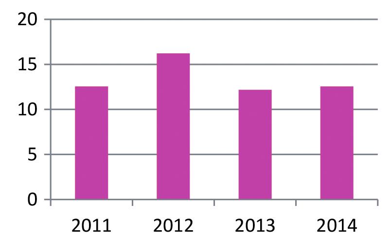 20 Monitoring realizacji Strategii rozwoju województwa mazowieckiego do 2030 roku. Innowacyjne Mazowsze Raport 2014 Rycina 25.