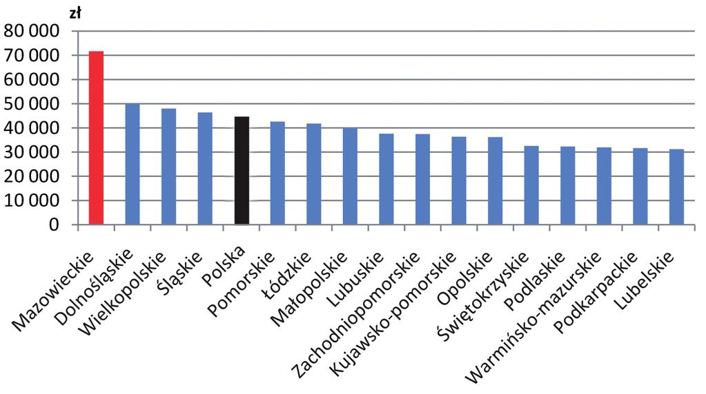 7 Zachodniopomorskie 4% Opolskie 2% Lubuskie 2% Podlaskie 2% Świętokrzyskie 2% Warmińsko-mazurskie 3% Podkarpackie 4% Mazowieckie 22% Lubelskie 4% Rycina 1.