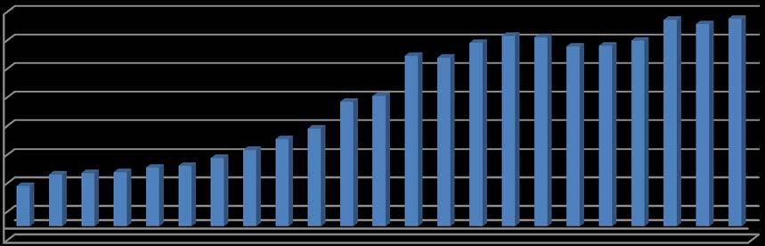 Wykres 6. Liczba pacjentów przyjętych do lecznictwa stacjonarnego w latach 1990 2012.