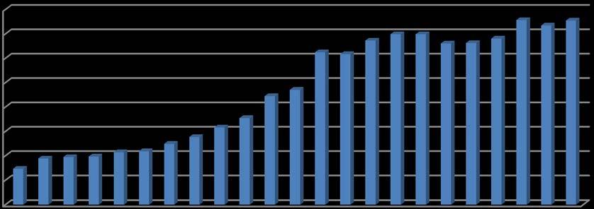 Wykres nr 7 prezentuje dane na temat liczby osób przyjętych do lecznictwa stacjonarnego w przeliczeniu na 100 000 mieszkańców w latach 1990 2012.