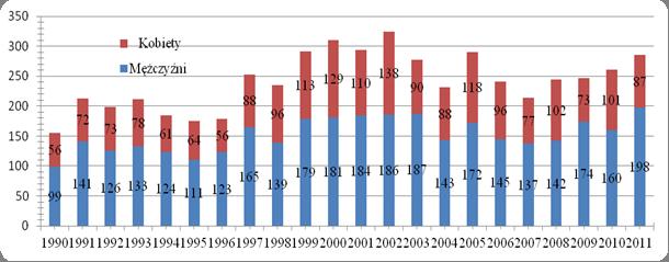 Wykres 13. Liczba zgonów z powodu używania narkotyków w latach 1990 2011 3) (zgony wg kodów ICD-10: F11-12, F14-16, F19, X42, X62, Y12, X44, X64, Y14) wg płci.