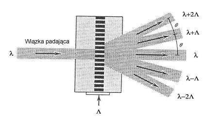 3. Zjawisko dyfrakcji Dyfrakcja Ramana-Natha na fali bieżącej Przyjmując, że na płaską, fazową, akustooptyczną siatkę dyfrakcyjną pada prostopadle fala świetlna o długości λ wówczas rozkład prążków