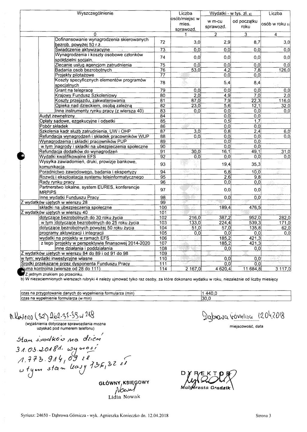 Wyszczególnienie Liczba Wydatki - w tys. zł. a) Liczba w m-cu od początku mies, roku osób w roku b) Dofinansowanie wynagrodzenia skierowanych bezrob. powyże