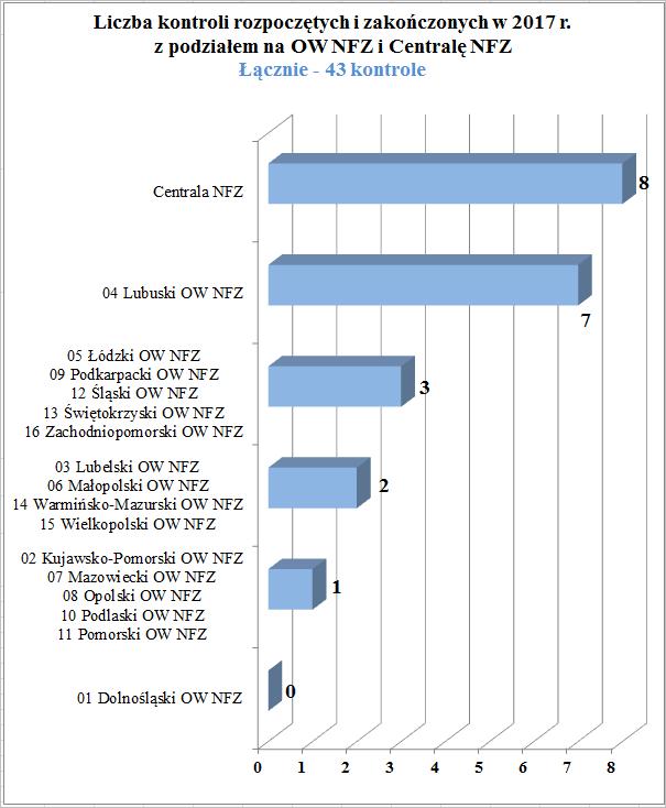 Poniższy wykres przedstawia liczbę kontroli zewnętrznych przeprowadzonych przez
