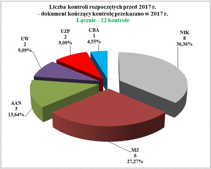 Oprócz przedstawionych powyżej danych, dotyczących kontroli przeprowadzonych przez organy kontroli