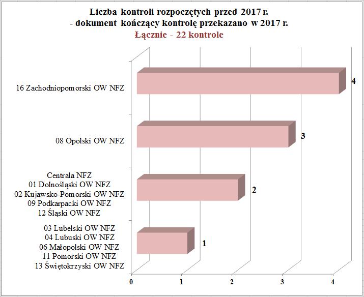 , w niniejszej Informacji przedstawiono dane dotyczące kontroli rozpoczętych w 2016 roku (łącznie 22