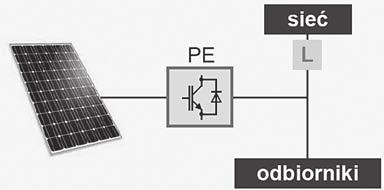 takie podejście do określania mocy układu fotowoltaicznego nie może być stosowane.