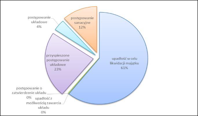 Rysunek 41. Regionalny Barometr Upadłości (RBU) w I p. 2016 i II p. 2017 r. i Branżowy Barometr Upadłości (BBU) w okresie I p. 2007 r. I p. 2017 r. według rodzaju działalności Źródło: Raport Mikro.