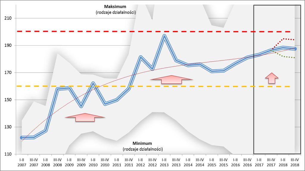 prognozowane. Prognozy na II kw. 2018 r. I kw. 2019 r. zakładają wzrost zagrożenia. Wpływ na taką sytuację ma głównie działalność usługowa, natomiast w produkcji wzrost ten będzie nieznaczny.
