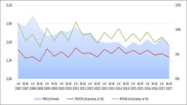 , w którym nastąpiło ponowne przełamanie trendu o odnotowano zmniejszenie r/r o 6,65%. Obserwowany trend wzrostu zadłużenia krótkoterminowego od II p. 2013 r. został odwrócony w II p. 2016 r.