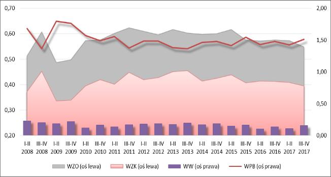 należności; CZK cykl zobowiązań krótko-terminowych; PM produktywność majątku (prędkość krążenia kapitału); ROOS rentowność operacyjna sprzedaży; ROOA rentowność operacyjna aktywów.