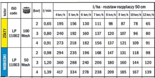 Zadanie 29. Na podstawie danych zawartych w tabeli dobierz rodzaj rozpylaczy oraz ciśnienie robocze opryskiwacza, aby przy prędkości 7 km/h uzyskać dawkę oprysku około 240 l/ha. Zadanie 30.