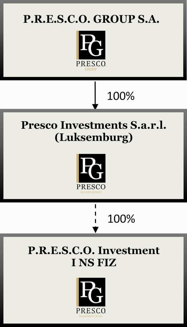 a r.l. z siedzibą w Luksemburgu oraz usługi zarządzania wierzytelnościami na rzecz P.R.E.S.C.O. Investment I NS FIZ. Presco Investments S.a r.l. jest podmiotem inwestującym w wierzytelności z sektora pozabankowego.