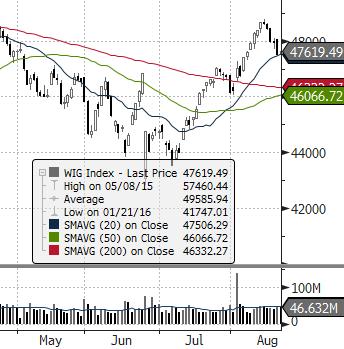 Indeksy WIG WIG20 mwig40 swig80 Obrót (mpln) Wybrane dane Kurs zamknięcia Wolumen Otwarte pozycje BSE 30 (INDIE) Zamknięcie [pkt.] dzienna tyg.