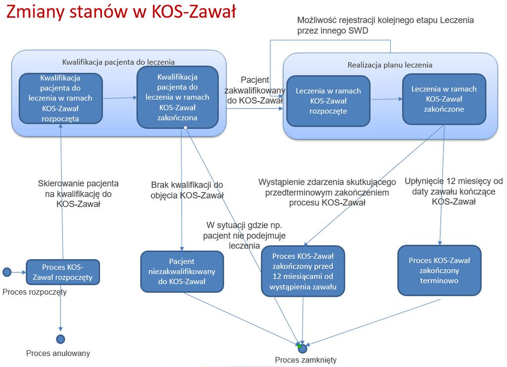 5. Zmiany stanów w KOS-Zawał Poniżej na schemacie przedstawiono zmiany stanów,