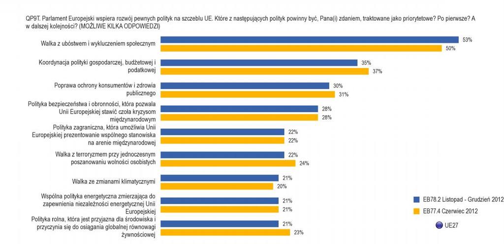 F. PARLAMENT EUROPEJSKI POLITYKI ORAZ WARTOŚCI DZIŚ I JUTRO: PRIORYTETOWE OBSZARY 1.