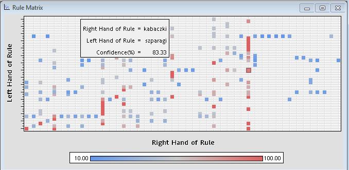Rule Matrix Wykres pokazuje wartości ufności (za pomocą kolorów) w rozbiciu na poprzednik