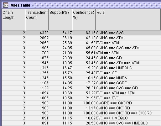 Rules Table Największe wsparcie mają reguły sekwencyjne: CKING -> SVG (54,17%), CKING -> ATM