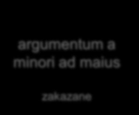 argumentum a minori ad maius zakazane Wynikanie