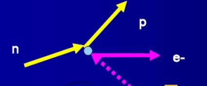 rozpad neutronu czyli rozpad β: neutron (ddu) proton (uud) elektron i 'coś' (czas życia swobodnego neutronu 886 s = 14,8 min) 1914 J.