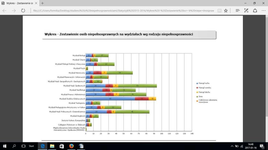 1. Studenci z niepełnosprawnościami na UAM dane statystyczne 2.