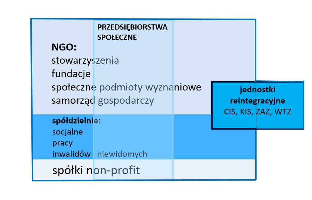 Podmioty ekonomii społecznej i