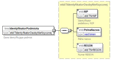 Schemat 4. Struktura danych identyfikujących podmiot JPK_PKPIR. 4.3.2. Opis struktury Poniższa tabela 4 zawiera opisy poszczególnych pól. Tabela 4.