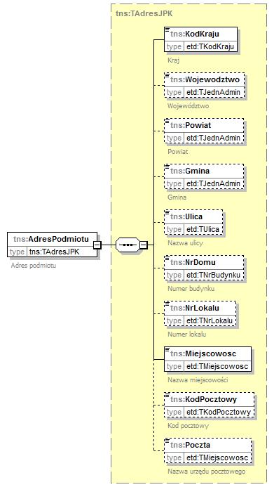 Schemat 5. Struktura adresu podmiotu JPK_PKPIR. 4.4.2. Opis struktury Opis poszczególnych pól zostały ujęte w tabeli 5. Tabela 5. Opis pól składających się na adres podmiotu JPK_PKPIR.