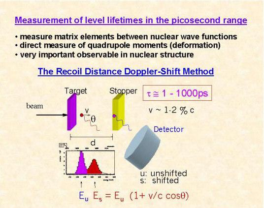 Metoda RDM (Recoil Distance Method) -