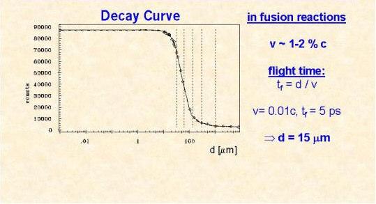 Metoda RDM (Recoil Distance Method) - pomiar promieniowania γ jąder odrzutu I s Prawo rozpadu: N(t) = N 0 exp (-t / τ) Natężenie