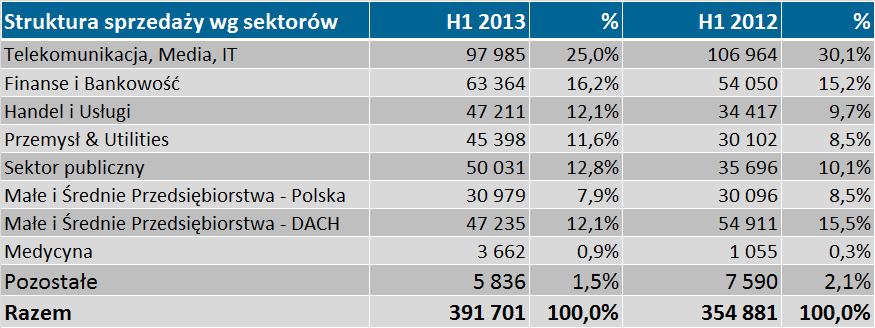 Struktura sprzedaży wg branż H1